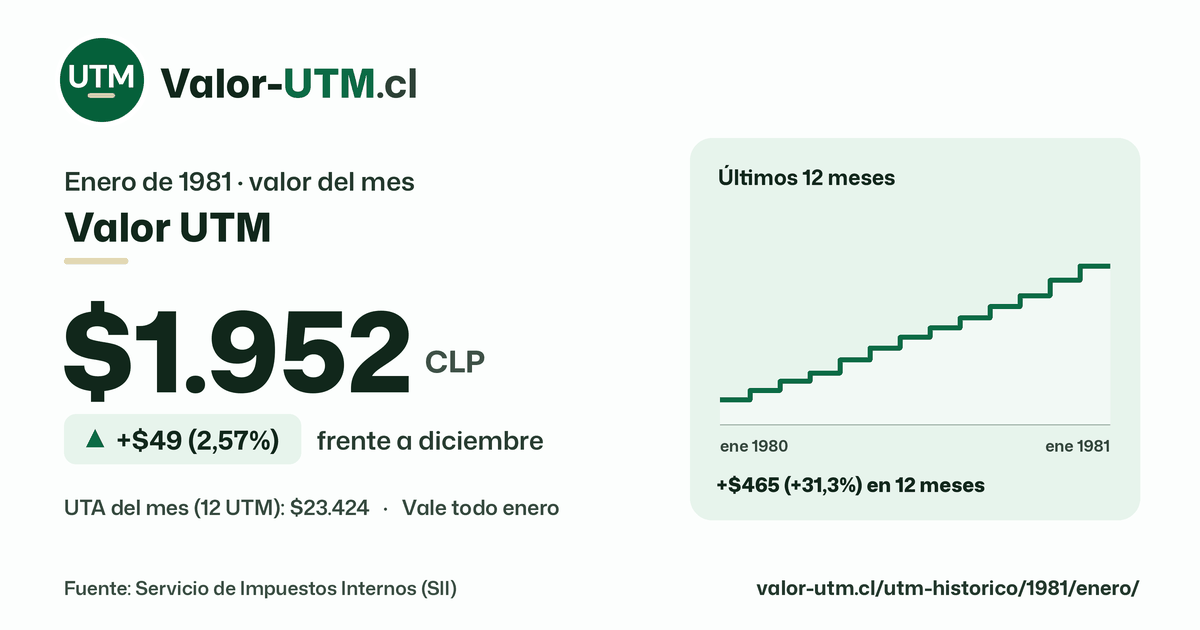 Valor UTM de enero de 1981: $1.952, sube $49 (2,57%) frente a diciembre, con los últimos 12 meses.