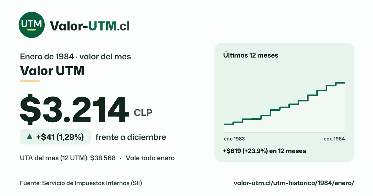 Valor UTM de enero de 1984: $3.214, sube $41 (1,29%) frente a diciembre, con los últimos 12 meses.