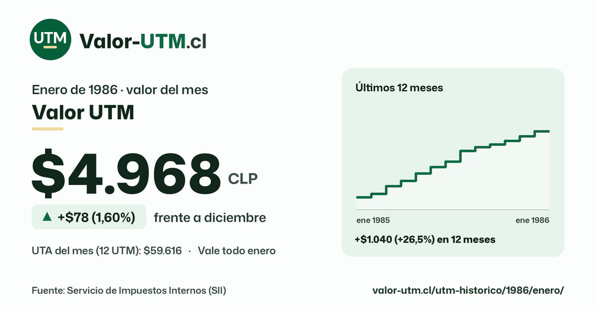 Valor UTM de enero de 1986: $4.968, sube $78 (1,60%) frente a diciembre, con los últimos 12 meses.