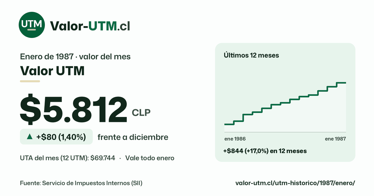 Valor UTM de enero de 1987: $5.812, sube $80 (1,40%) frente a diciembre, con los últimos 12 meses.