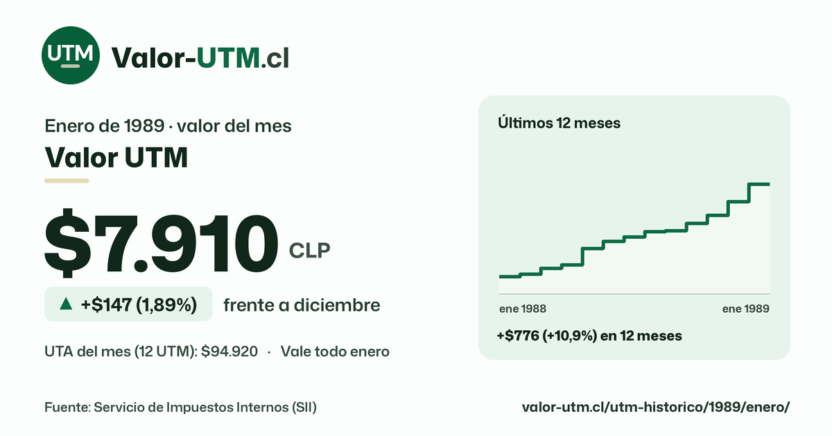 Valor UTM de enero de 1989: $7.910, sube $147 (1,89%) frente a diciembre, con los últimos 12 meses.