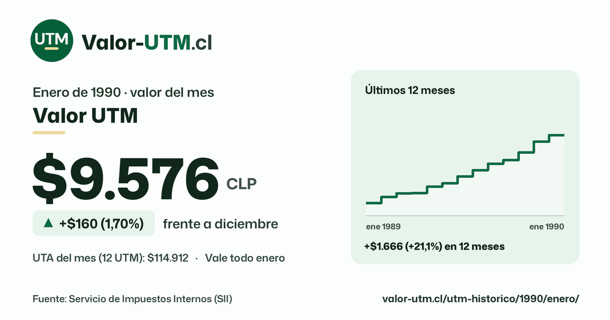 Valor UTM de enero de 1990: $9.576, sube $160 (1,70%) frente a diciembre, con los últimos 12 meses.