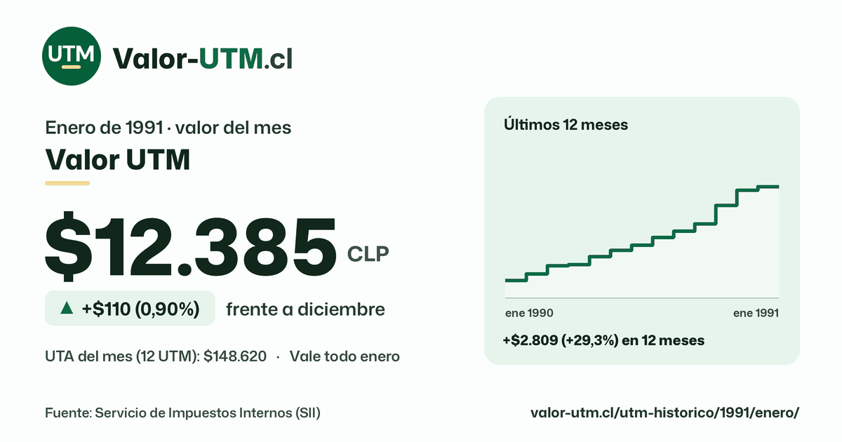 Valor UTM de enero de 1991: $12.385, sube $110 (0,90%) frente a diciembre, con los últimos 12 meses.