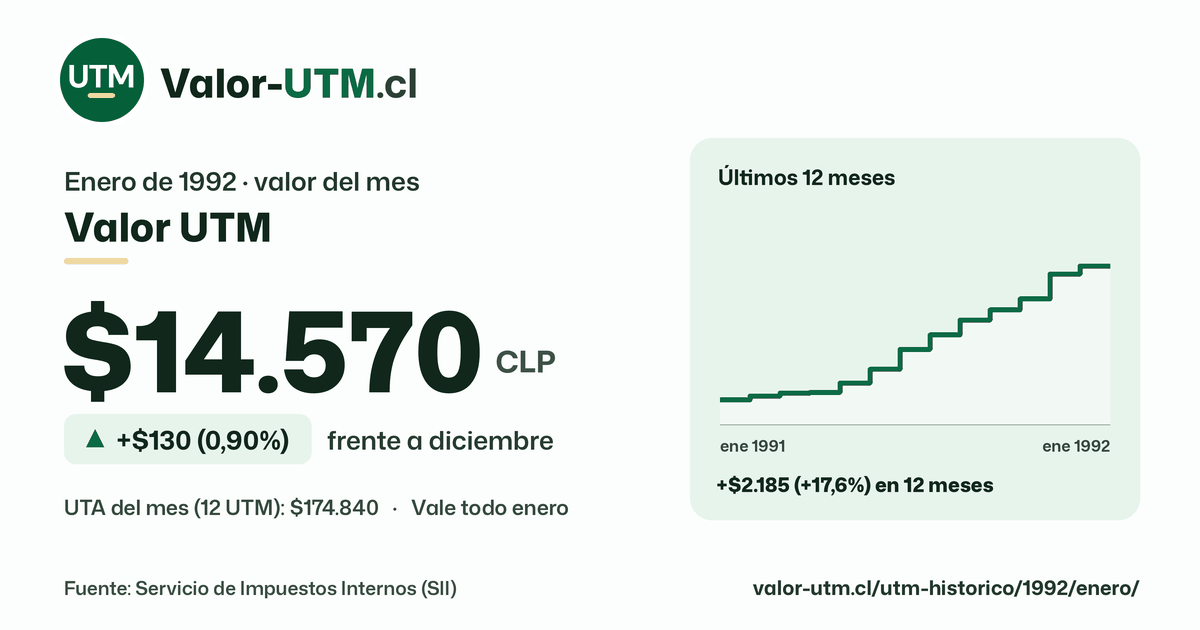 Valor UTM de enero de 1992: $14.570, sube $130 (0,90%) frente a diciembre, con los últimos 12 meses.