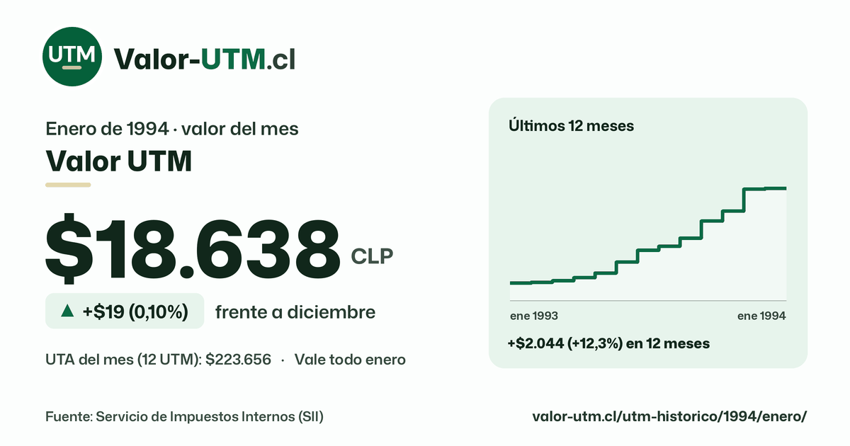Valor UTM de enero de 1994: $18.638, sube $19 (0,10%) frente a diciembre, con los últimos 12 meses.