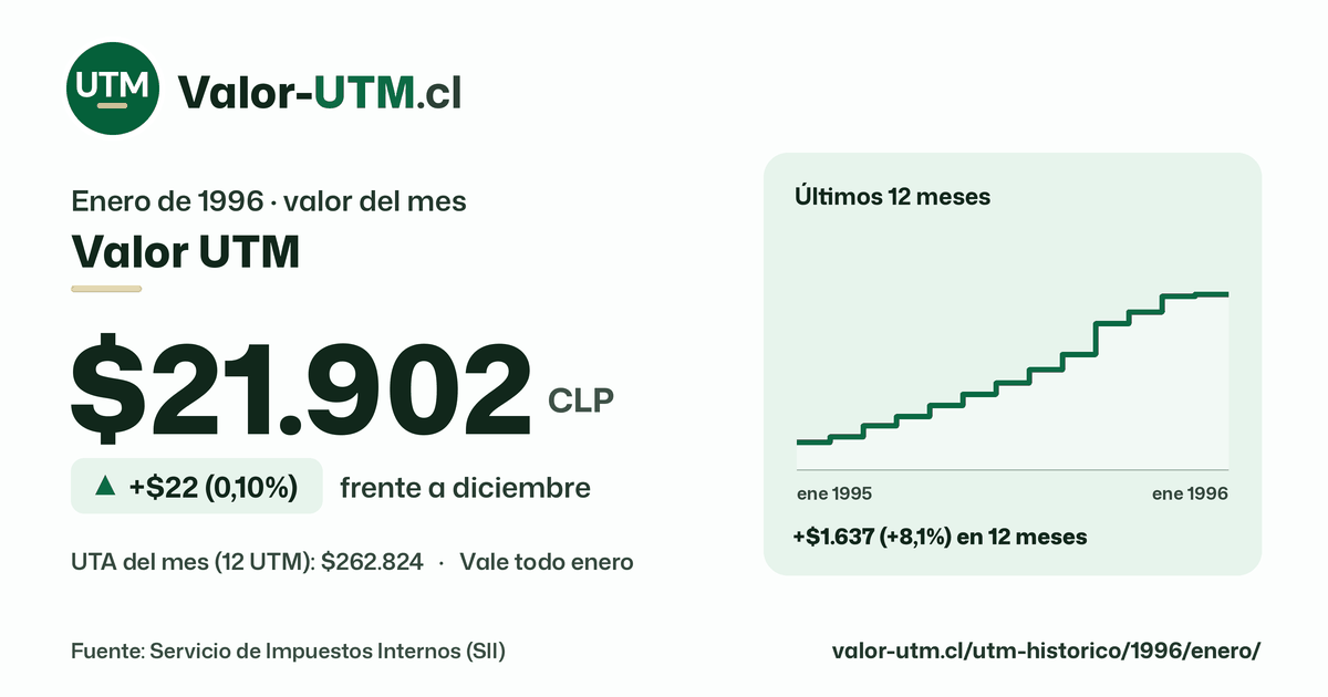 Valor UTM de enero de 1996: $21.902, sube $22 (0,10%) frente a diciembre, con los últimos 12 meses.