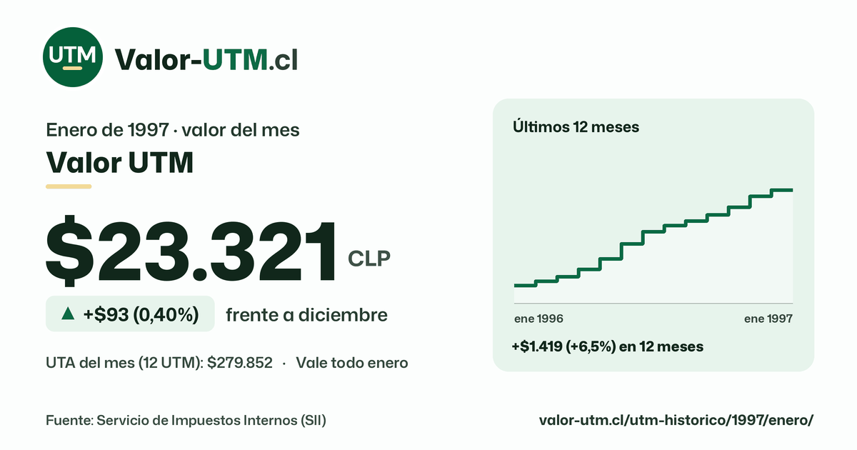 Valor UTM de enero de 1997: $23.321, sube $93 (0,40%) frente a diciembre, con los últimos 12 meses.