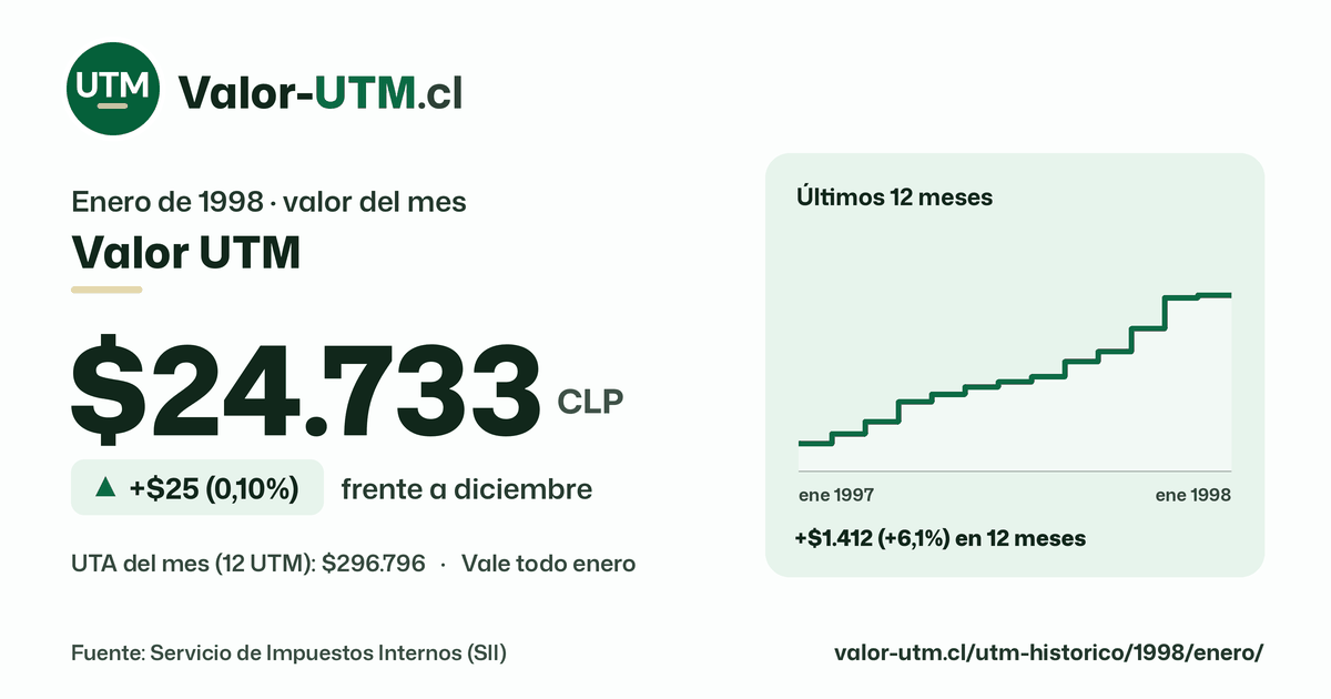 Valor UTM de enero de 1998: $24.733, sube $25 (0,10%) frente a diciembre, con los últimos 12 meses.