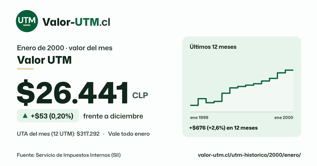 Valor UTM de enero de 2000: $26.441, sube $53 (0,20%) frente a diciembre, con los últimos 12 meses.