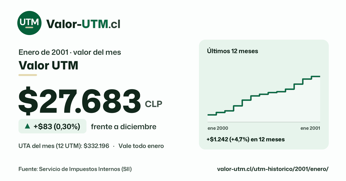 Valor UTM de enero de 2001: $27.683, sube $83 (0,30%) frente a diciembre, con los últimos 12 meses.