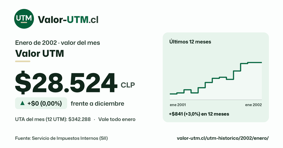 Valor UTM de enero de 2002: $28.524, sube $0 (0,00%) frente a diciembre, con los últimos 12 meses.