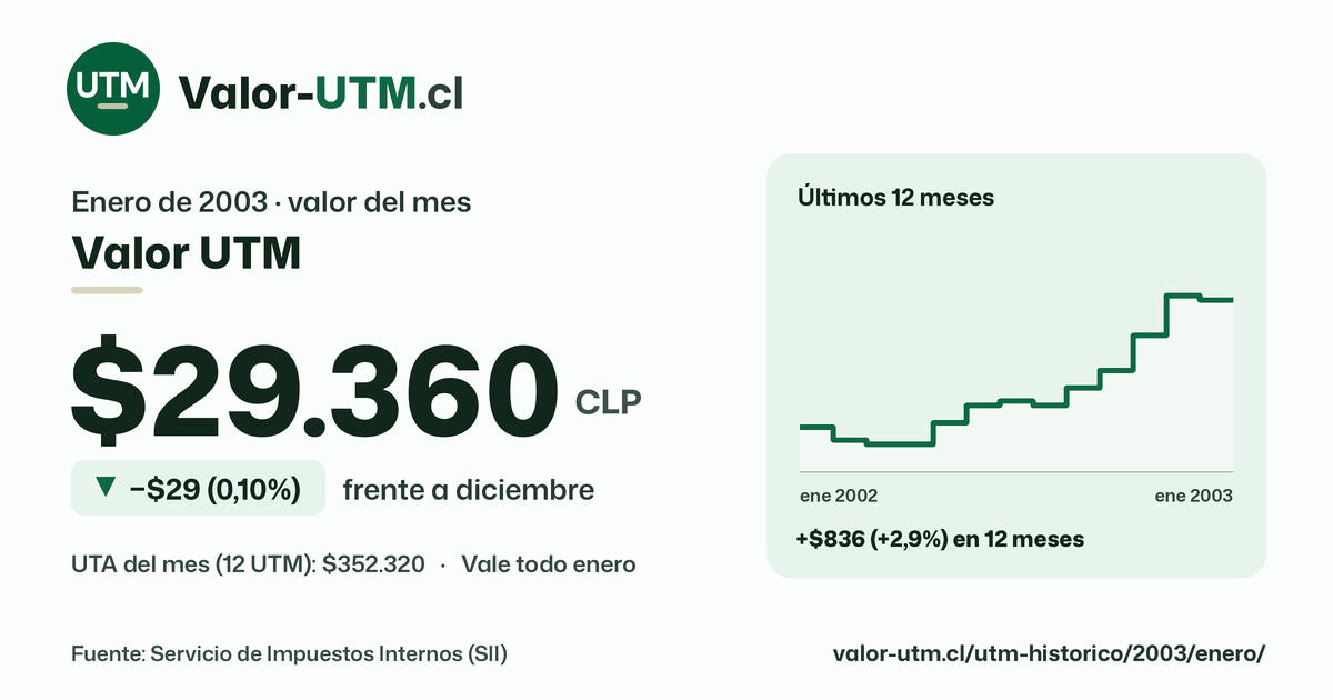 Valor UTM de enero de 2003: $29.360, baja $29 (0,10%) frente a diciembre, con los últimos 12 meses.