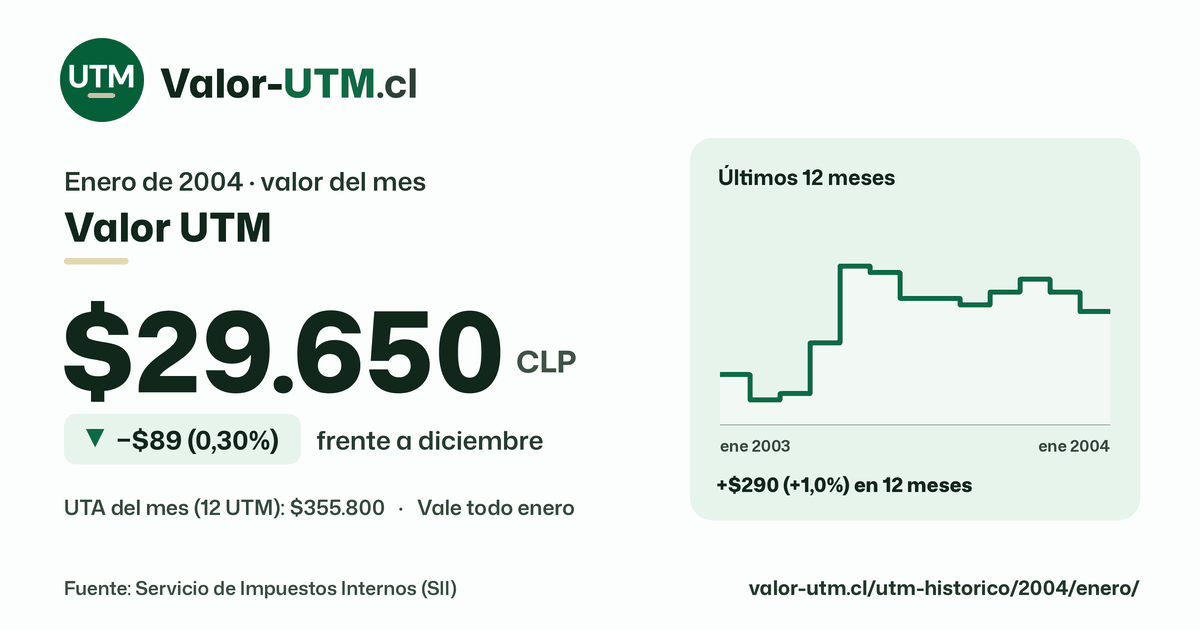 Valor UTM de enero de 2004: $29.650, baja $89 (0,30%) frente a diciembre, con los últimos 12 meses.