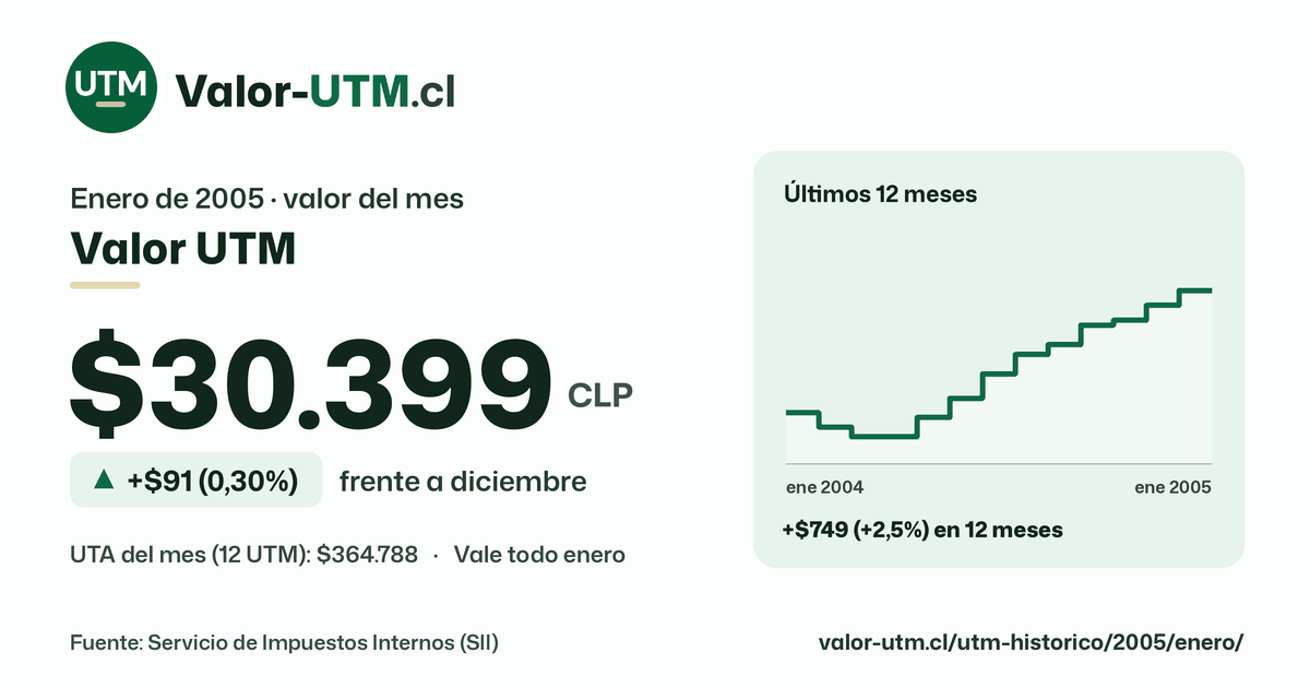 Valor UTM de enero de 2005: $30.399, sube $91 (0,30%) frente a diciembre, con los últimos 12 meses.