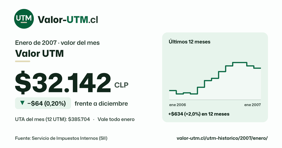 Valor UTM de enero de 2007: $32.142, baja $64 (0,20%) frente a diciembre, con los últimos 12 meses.