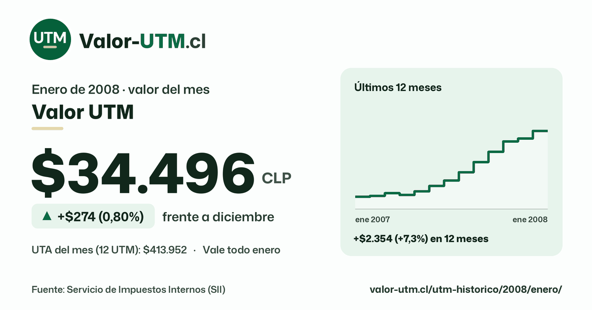 Valor UTM de enero de 2008: $34.496, sube $274 (0,80%) frente a diciembre, con los últimos 12 meses.