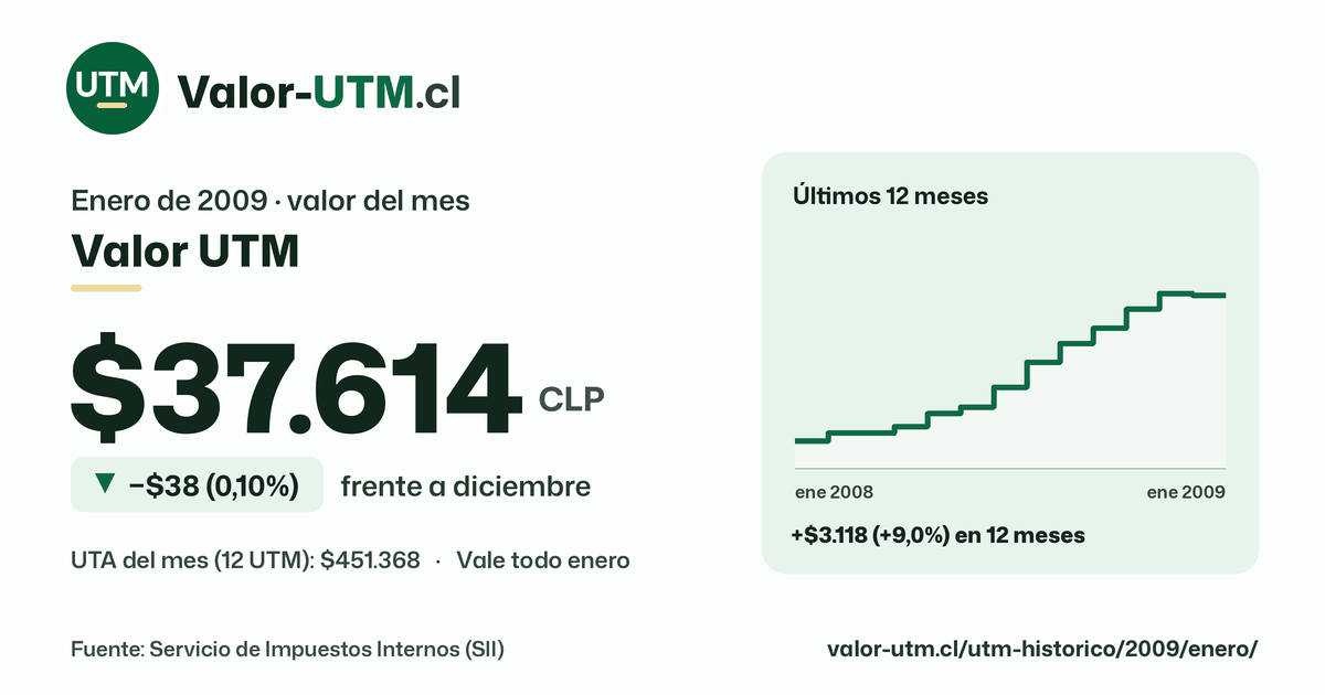 Valor UTM de enero de 2009: $37.614, baja $38 (0,10%) frente a diciembre, con los últimos 12 meses.