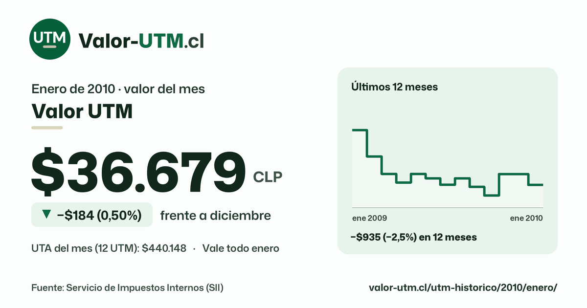 Valor UTM de enero de 2010: $36.679, baja $184 (0,50%) frente a diciembre, con los últimos 12 meses.