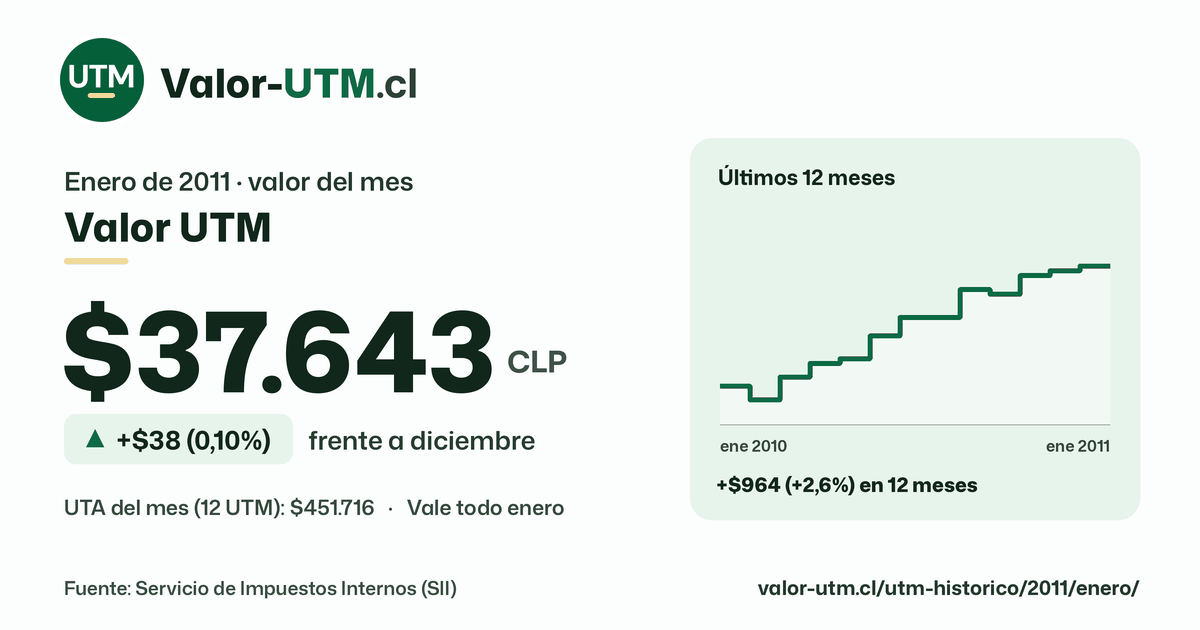 Valor UTM de enero de 2011: $37.643, sube $38 (0,10%) frente a diciembre, con los últimos 12 meses.