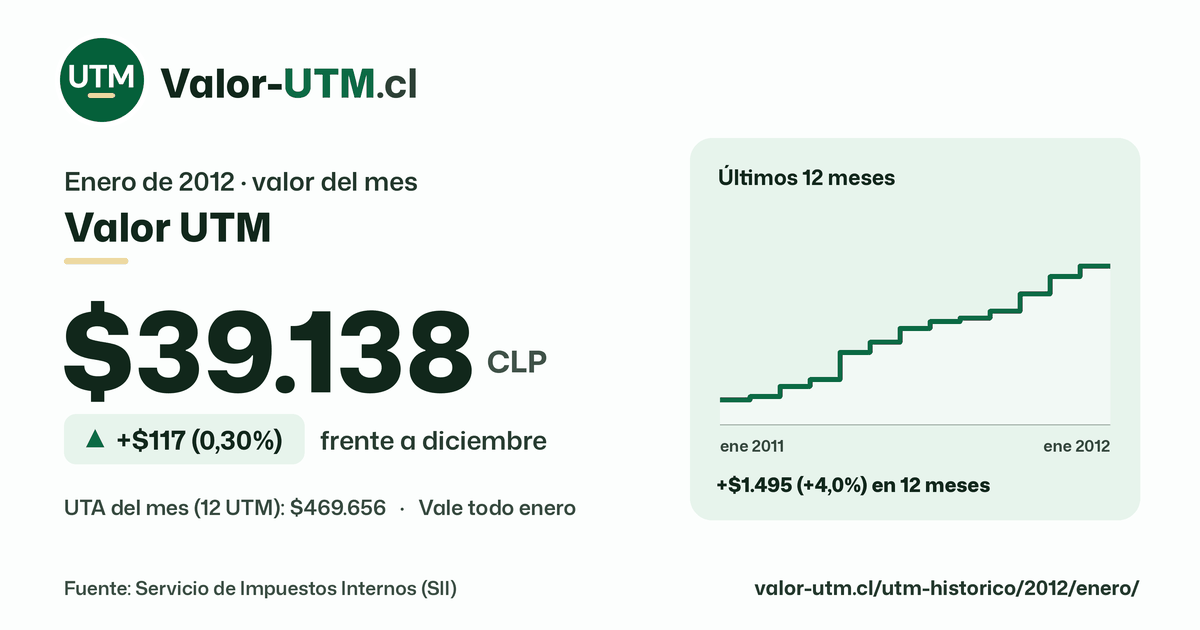 Valor UTM de enero de 2012: $39.138, sube $117 (0,30%) frente a diciembre, con los últimos 12 meses.