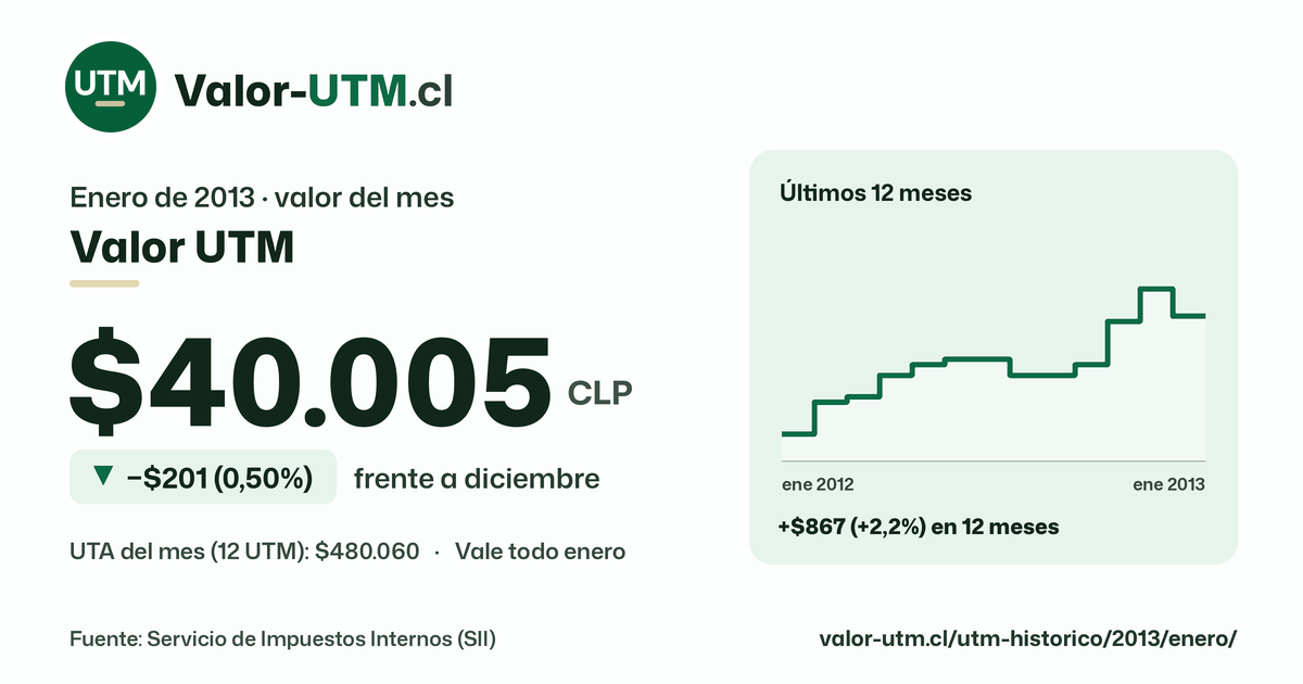 Valor UTM de enero de 2013: $40.005, baja $201 (0,50%) frente a diciembre, con los últimos 12 meses.