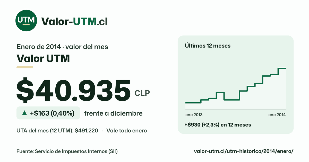 Valor UTM de enero de 2014: $40.935, sube $163 (0,40%) frente a diciembre, con los últimos 12 meses.
