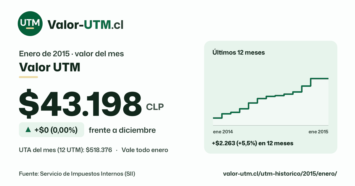 Valor UTM de enero de 2015: $43.198, sube $0 (0,00%) frente a diciembre, con los últimos 12 meses.