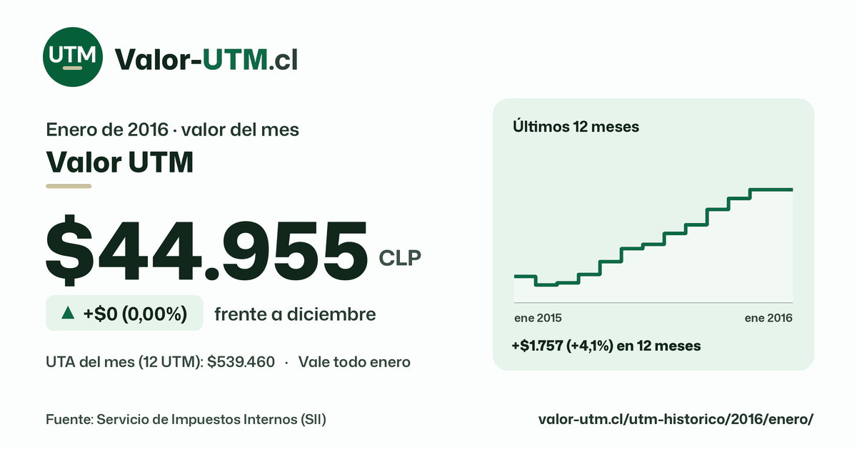 Valor UTM de enero de 2016: $44.955, sube $0 (0,00%) frente a diciembre, con los últimos 12 meses.
