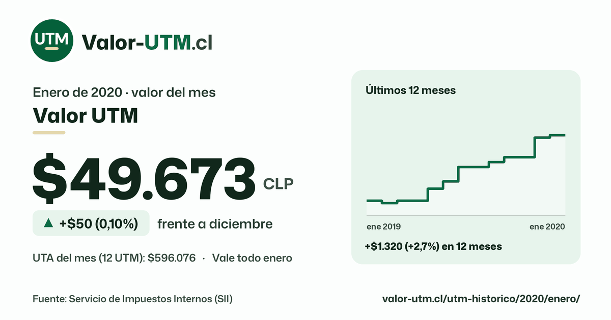 Valor UTM de enero de 2020: $49.673, sube $50 (0,10%) frente a diciembre, con los últimos 12 meses.
