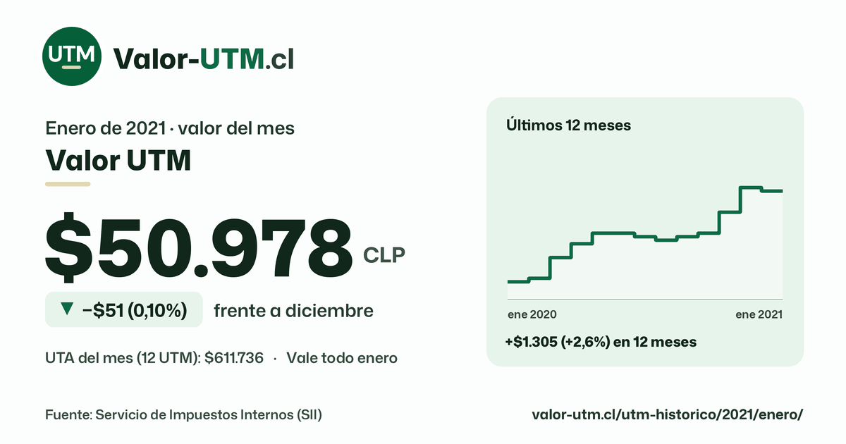 Valor UTM de enero de 2021: $50.978, baja $51 (0,10%) frente a diciembre, con los últimos 12 meses.