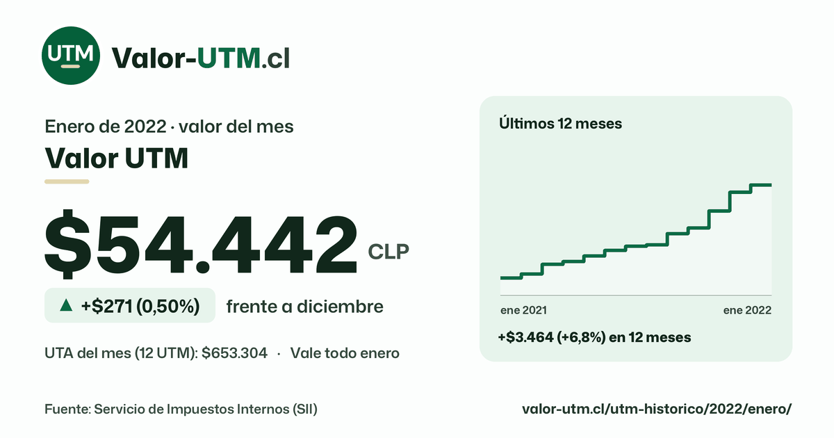 Valor UTM de enero de 2022: $54.442, sube $271 (0,50%) frente a diciembre, con los últimos 12 meses.