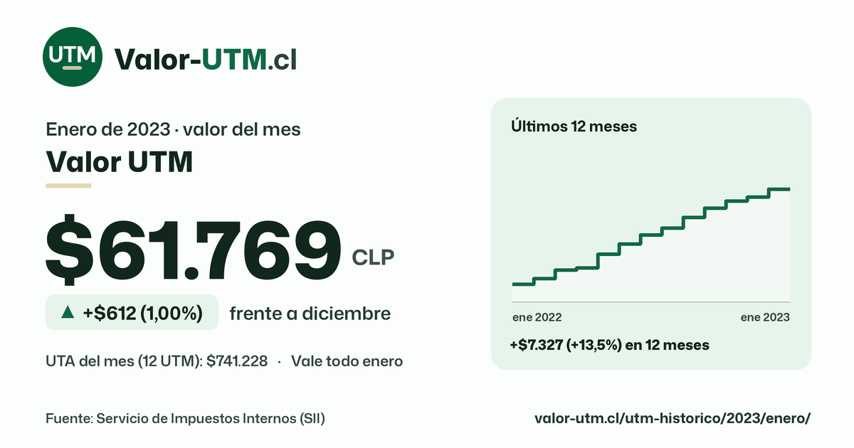 Valor UTM de enero de 2023: $61.769, sube $612 (1,00%) frente a diciembre, con los últimos 12 meses.