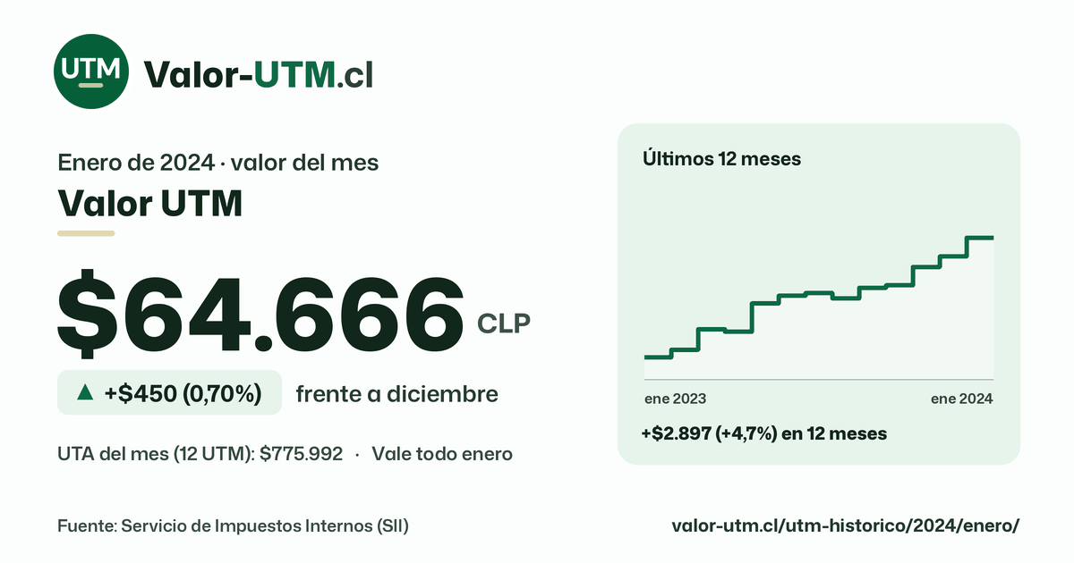 Valor UTM de enero de 2024: $64.666, sube $450 (0,70%) frente a diciembre, con los últimos 12 meses.