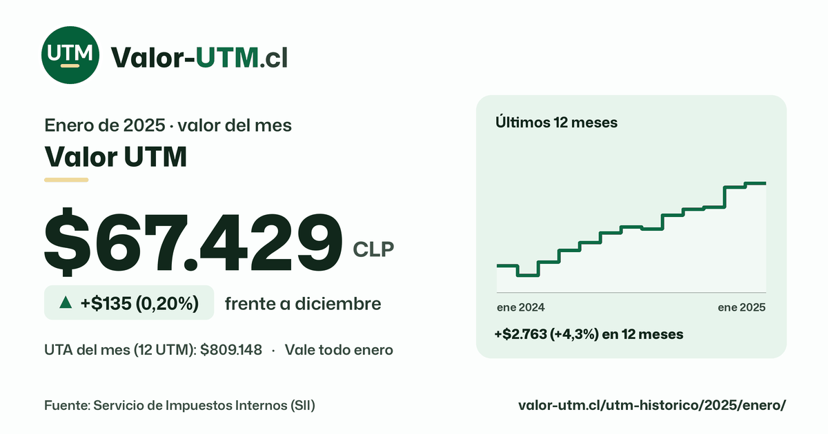 Valor UTM de enero de 2025: $67.429, sube $135 (0,20%) frente a diciembre, con los últimos 12 meses.