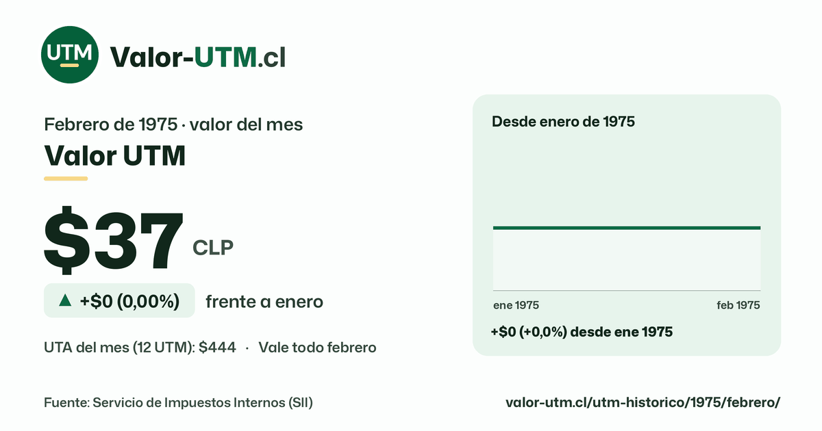 Valor UTM de febrero de 1975: $37, sube $0 (0,00%) frente a enero, con los últimos 12 meses.
