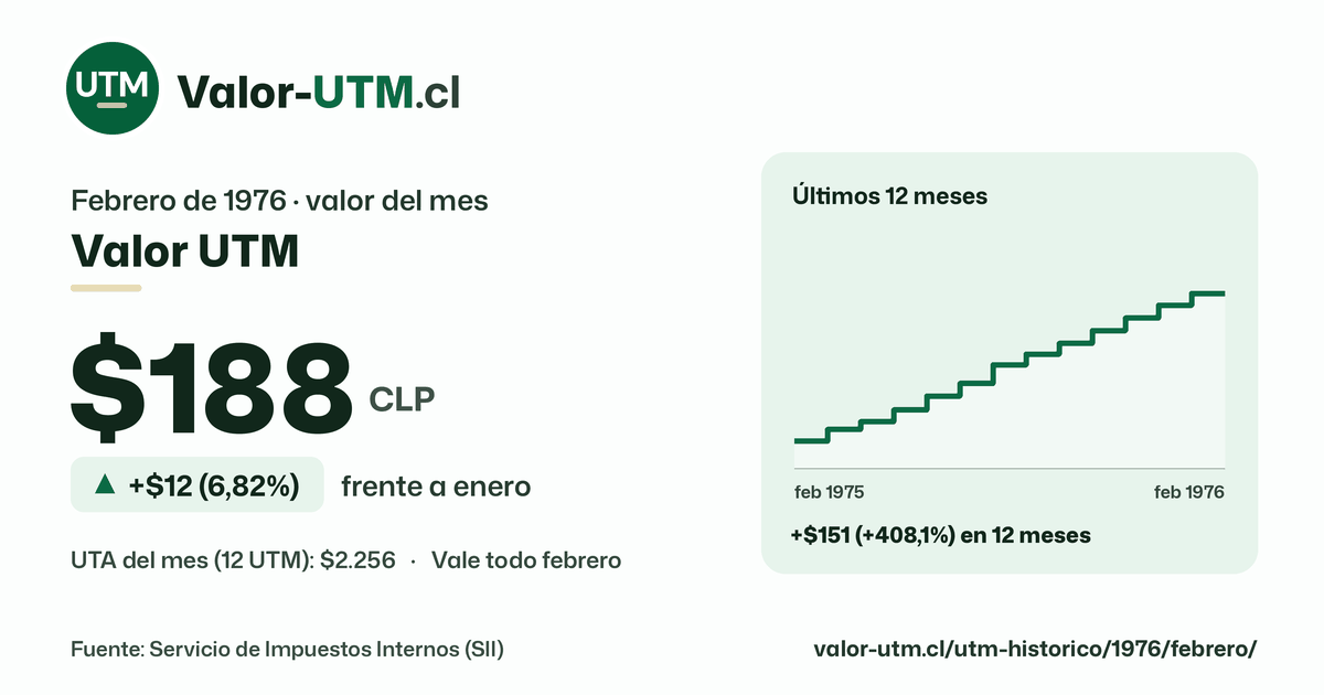 Valor UTM de febrero de 1976: $188, sube $12 (6,82%) frente a enero, con los últimos 12 meses.