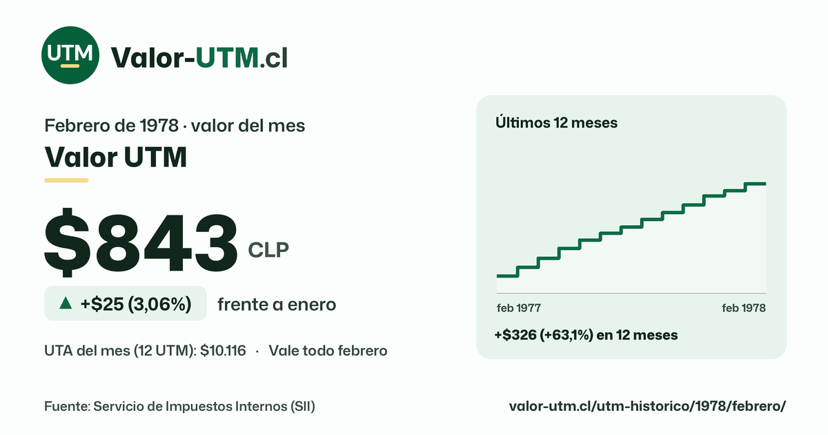 Valor UTM de febrero de 1978: $843, sube $25 (3,06%) frente a enero, con los últimos 12 meses.