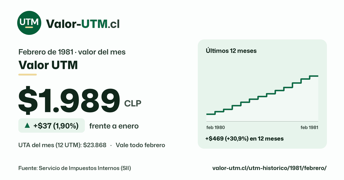 Valor UTM de febrero de 1981: $1.989, sube $37 (1,90%) frente a enero, con los últimos 12 meses.