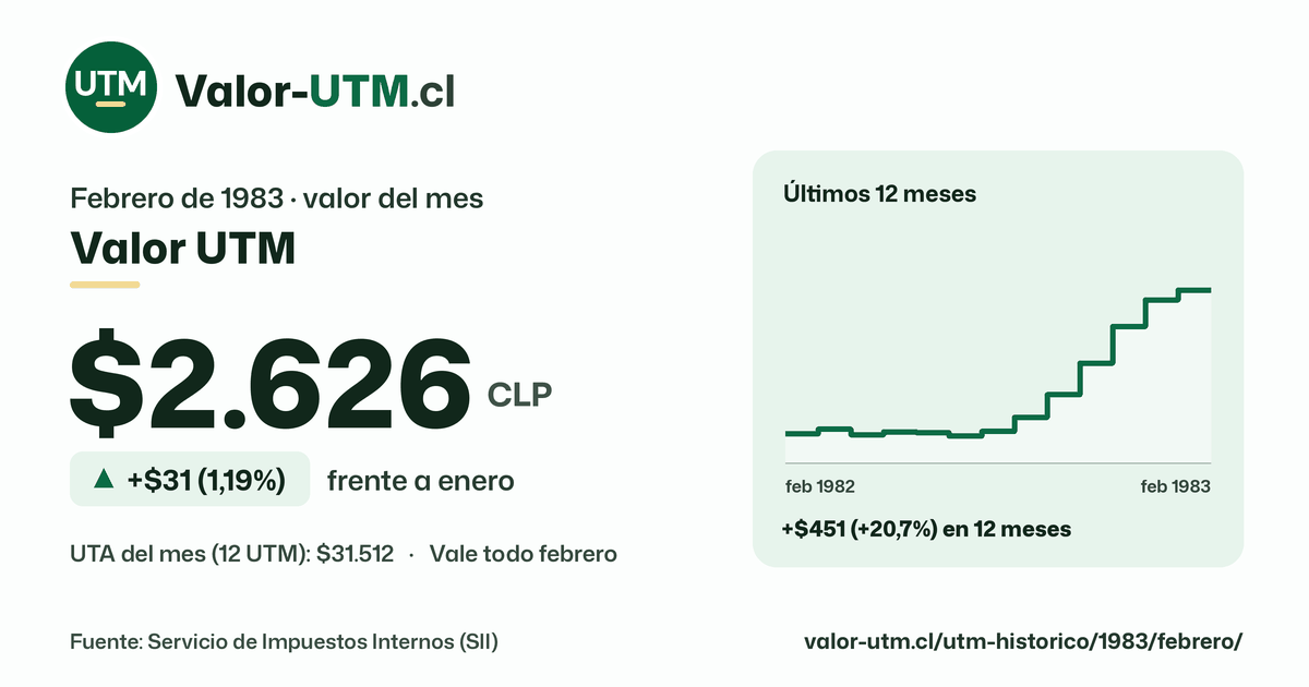 Valor UTM de febrero de 1983: $2.626, sube $31 (1,19%) frente a enero, con los últimos 12 meses.