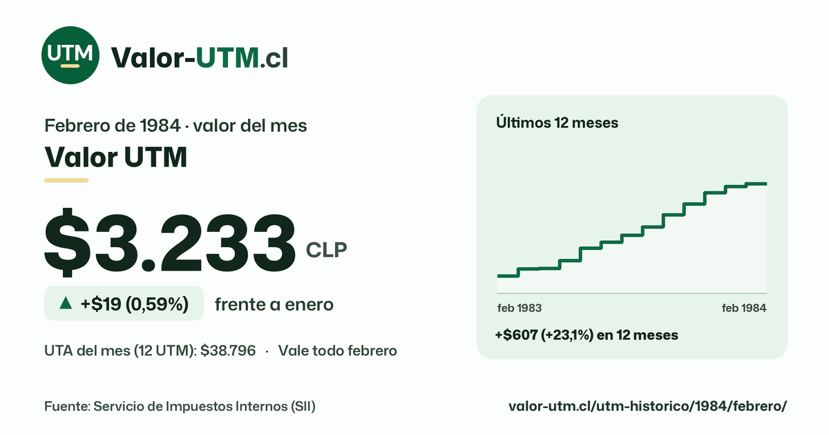 Valor UTM de febrero de 1984: $3.233, sube $19 (0,59%) frente a enero, con los últimos 12 meses.