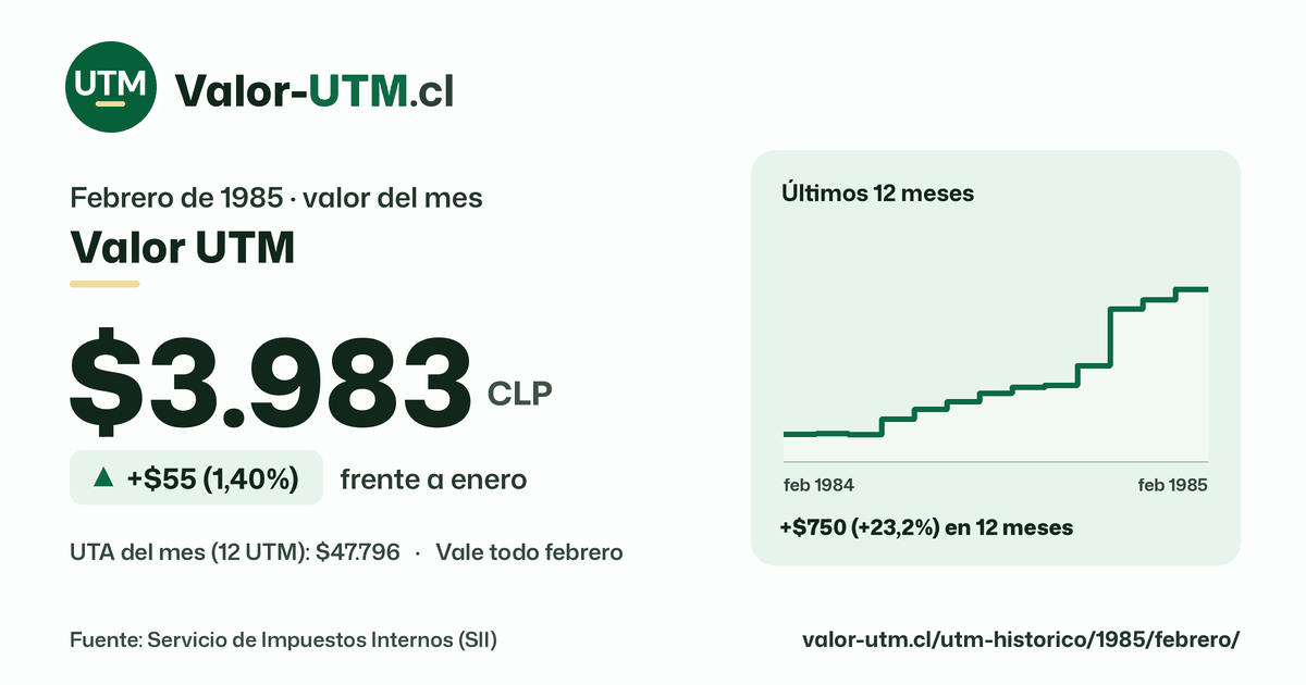 Valor UTM de febrero de 1985: $3.983, sube $55 (1,40%) frente a enero, con los últimos 12 meses.
