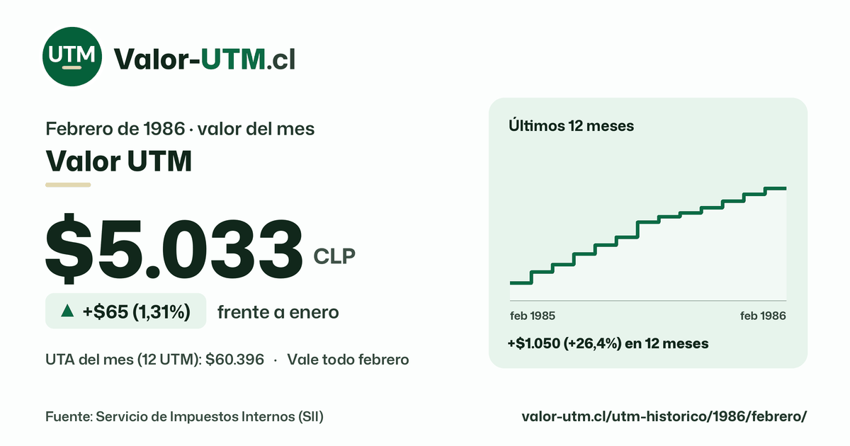 Valor UTM de febrero de 1986: $5.033, sube $65 (1,31%) frente a enero, con los últimos 12 meses.