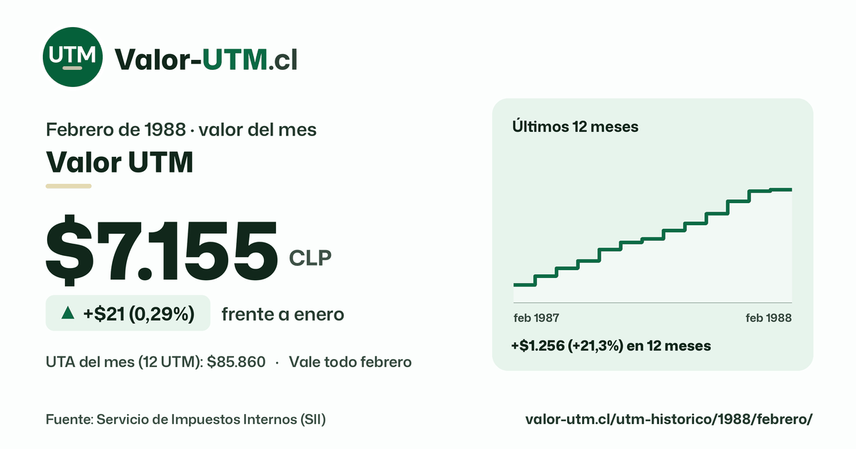 Valor UTM de febrero de 1988: $7.155, sube $21 (0,29%) frente a enero, con los últimos 12 meses.