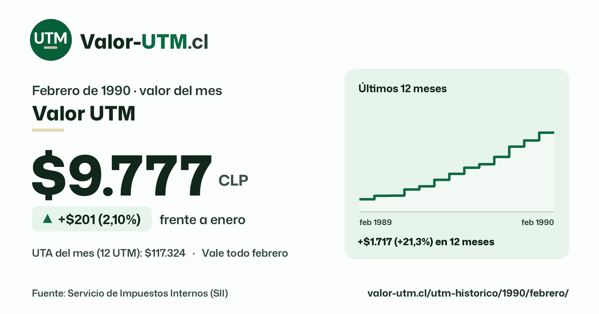 Valor UTM de febrero de 1990: $9.777, sube $201 (2,10%) frente a enero, con los últimos 12 meses.