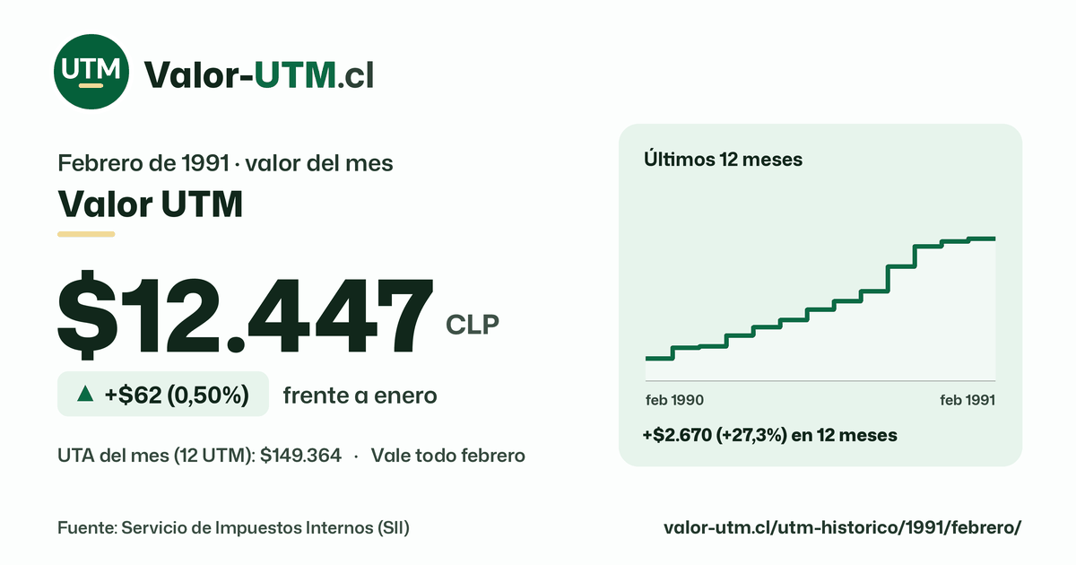 Valor UTM de febrero de 1991: $12.447, sube $62 (0,50%) frente a enero, con los últimos 12 meses.