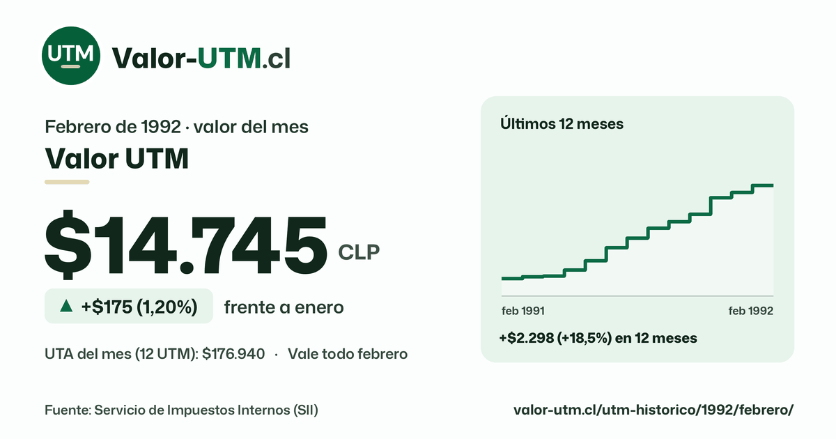 Valor UTM de febrero de 1992: $14.745, sube $175 (1,20%) frente a enero, con los últimos 12 meses.