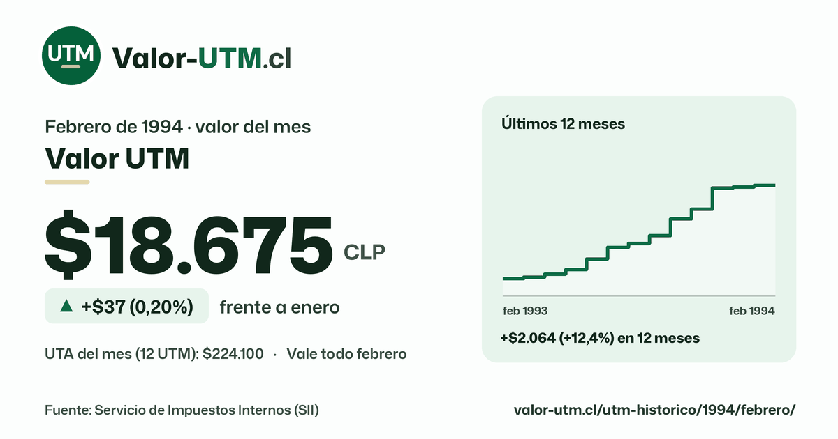 Valor UTM de febrero de 1994: $18.675, sube $37 (0,20%) frente a enero, con los últimos 12 meses.
