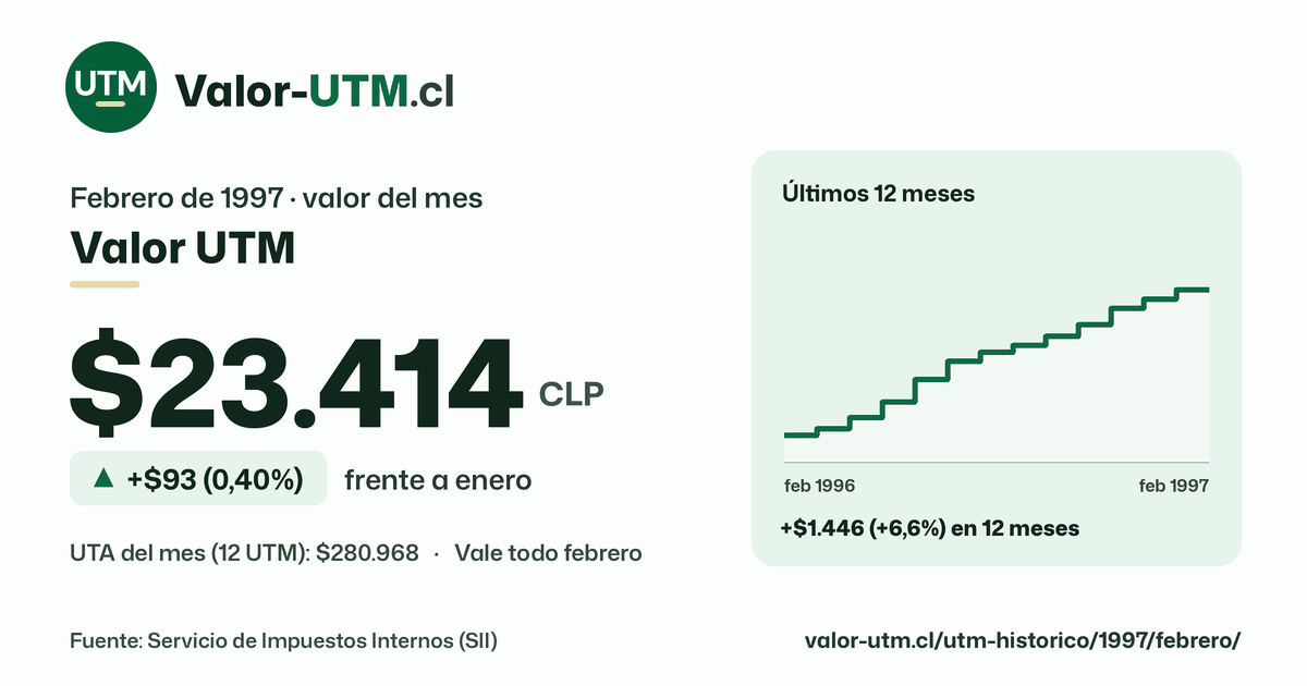 Valor UTM de febrero de 1997: $23.414, sube $93 (0,40%) frente a enero, con los últimos 12 meses.