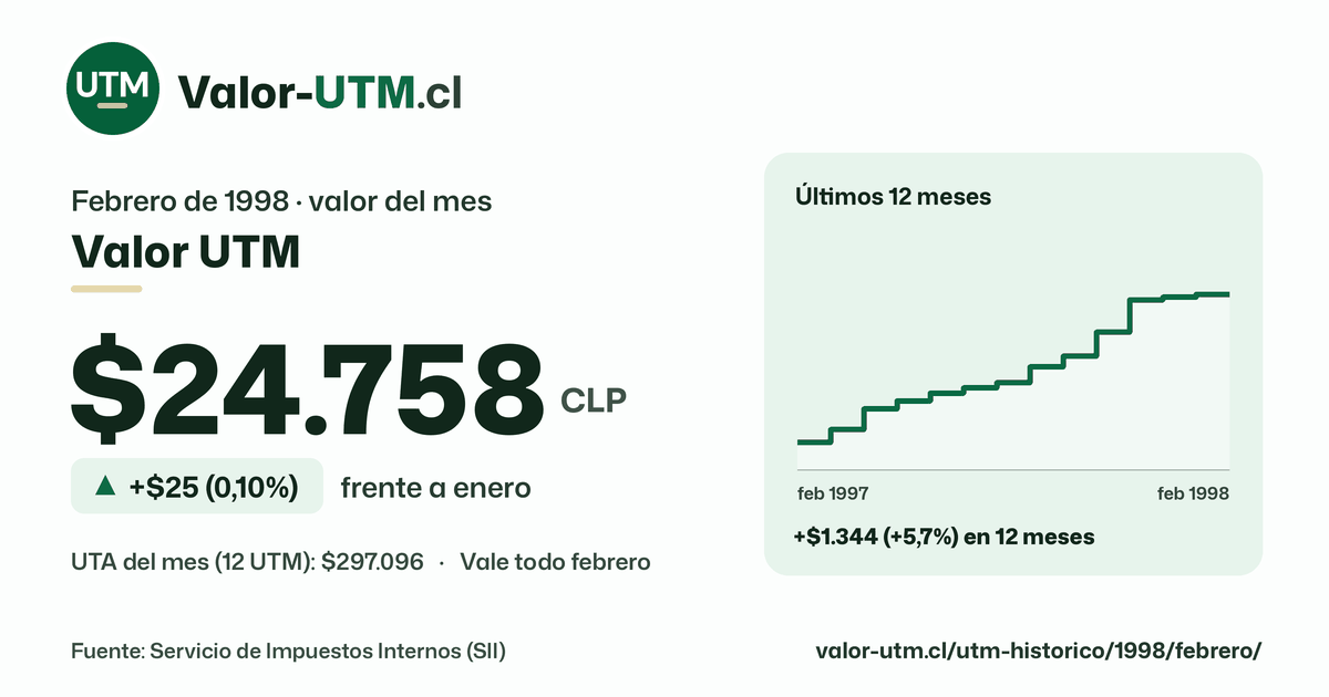 Valor UTM de febrero de 1998: $24.758, sube $25 (0,10%) frente a enero, con los últimos 12 meses.