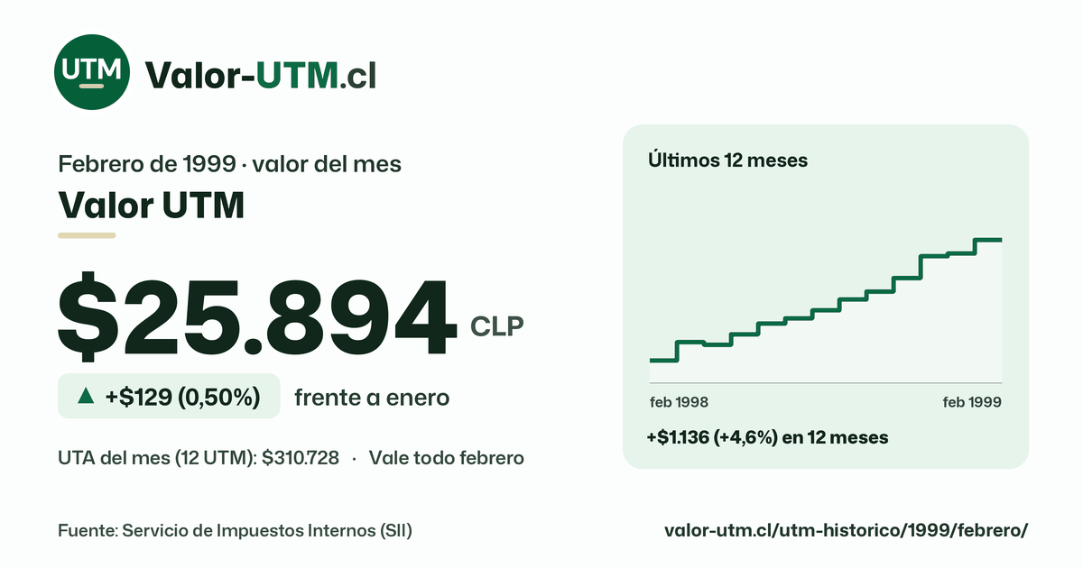 Valor UTM de febrero de 1999: $25.894, sube $129 (0,50%) frente a enero, con los últimos 12 meses.